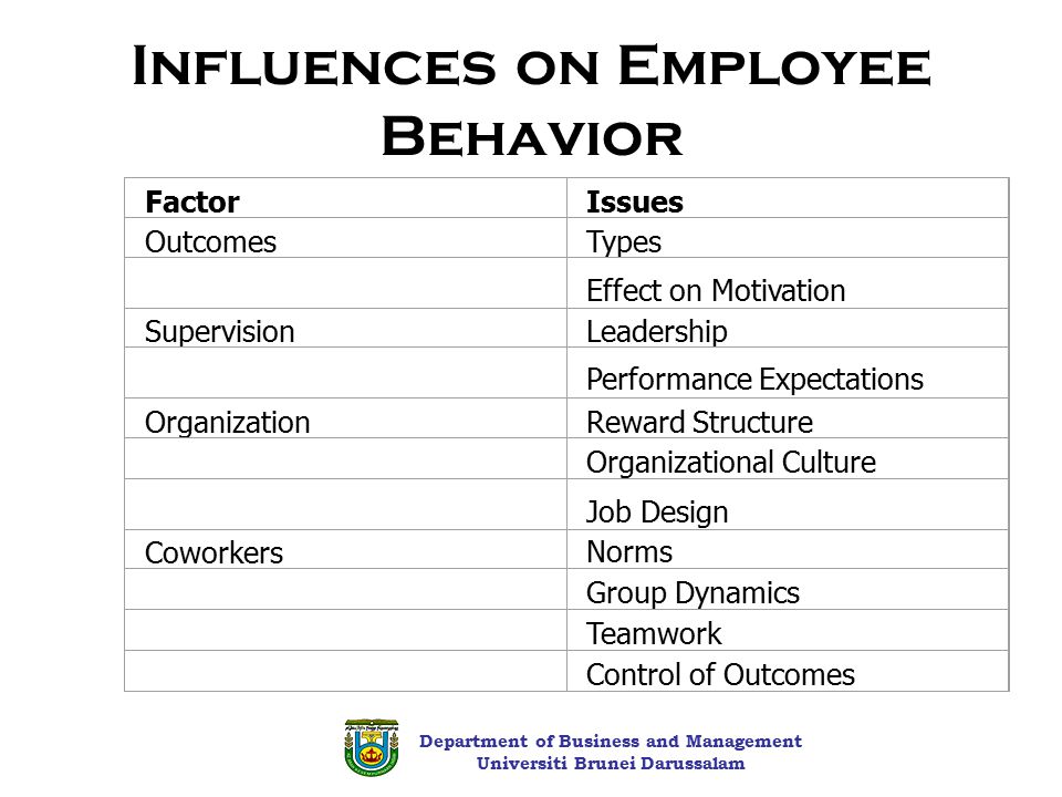 Factors Affecting Organizational Behavior